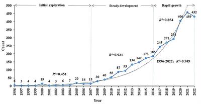 A bibliometric analysis of research for climate impact on agriculture